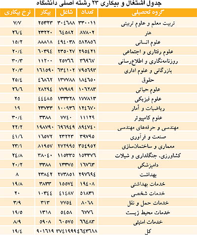 بیکاری در کدام رشته‌ها بیشتر است؟ + جدول