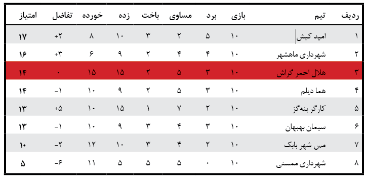 جدول لیگ دسته سه:‌هلال احمر به صدر نزدیک می‌شود