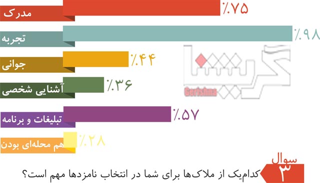 گراشی ها به چه کسانی رای می‌دهند؟