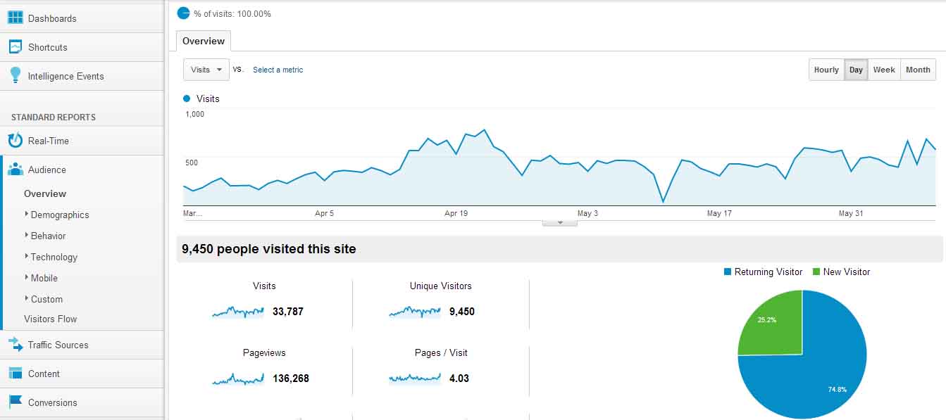 بیش از ۱۵۰۰۰ بازدید ماهانه از گریشنا