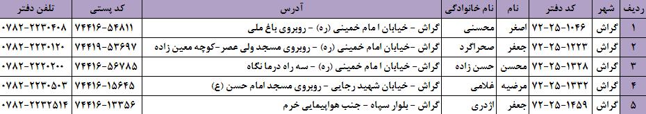 واگذاری رایگان امتیاز پست بانک بلوار سرداران