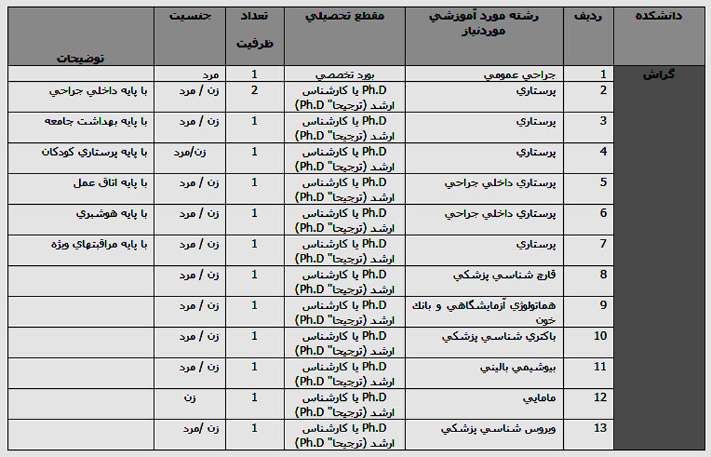 daneshkade ۱۴ دکتر جذب دانشکده علوم پزشکی گراش میشوند