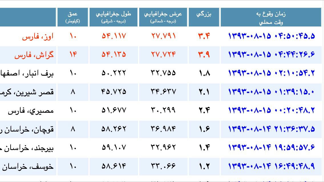 سرمای صبحگاهی تن شهر را لرزاند/ دو زلزله در شمال گراش