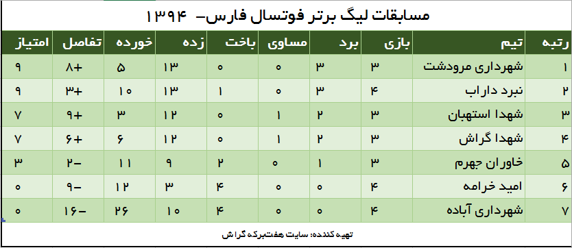 صدرنشین فوتسال در گراش ۷ گل خورد