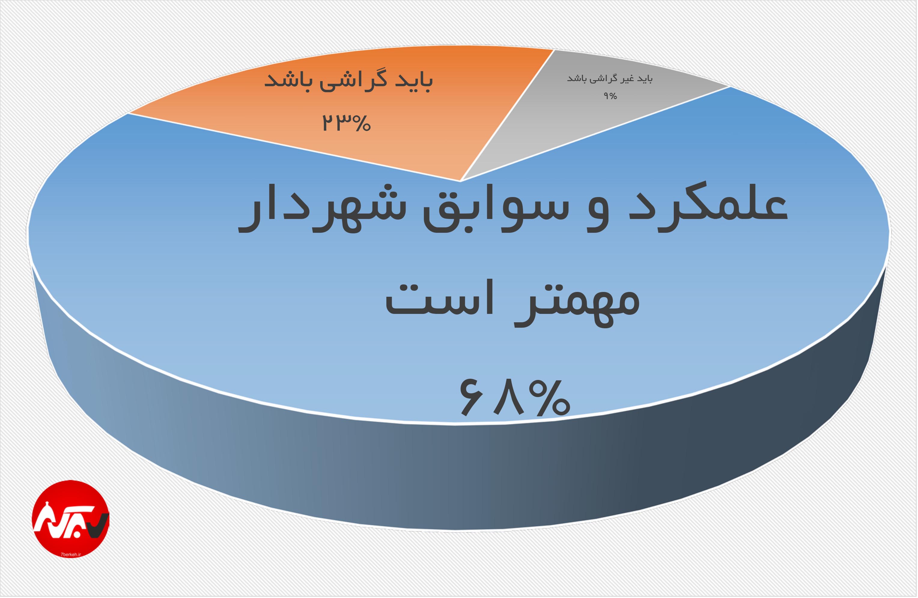 شهردار بومی عملکرد و سابقه شهردار، مهمتر از گراشی بودن