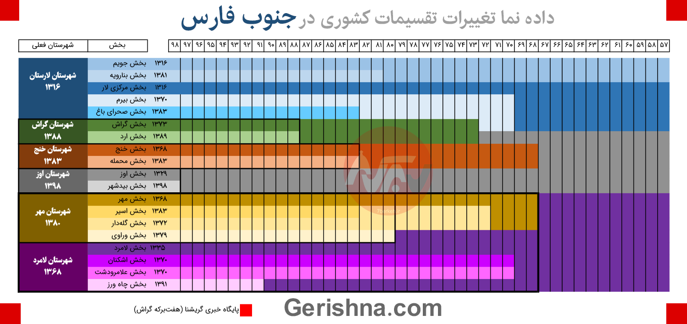 بیش از چهل سال تقسیمات کشوری در جنوب فارس