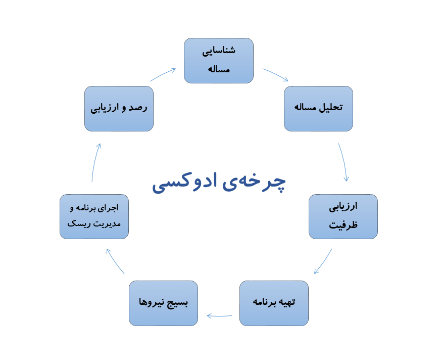 Advocacy Cycle فرآیند انتخابات ۹۸ در گراش: تجربهی موفق یک ادوکسی؟