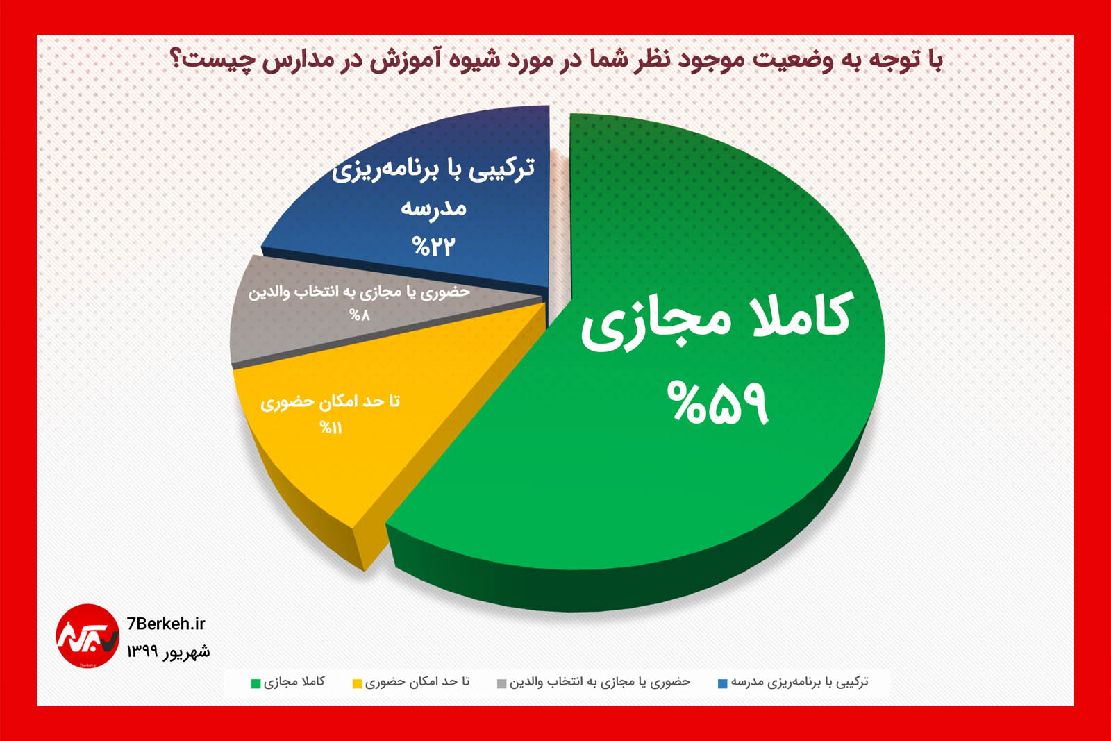 یک نظرسنجی: ۵۹ درصد افراد خواهان مدارس کاملا مجازی هستند