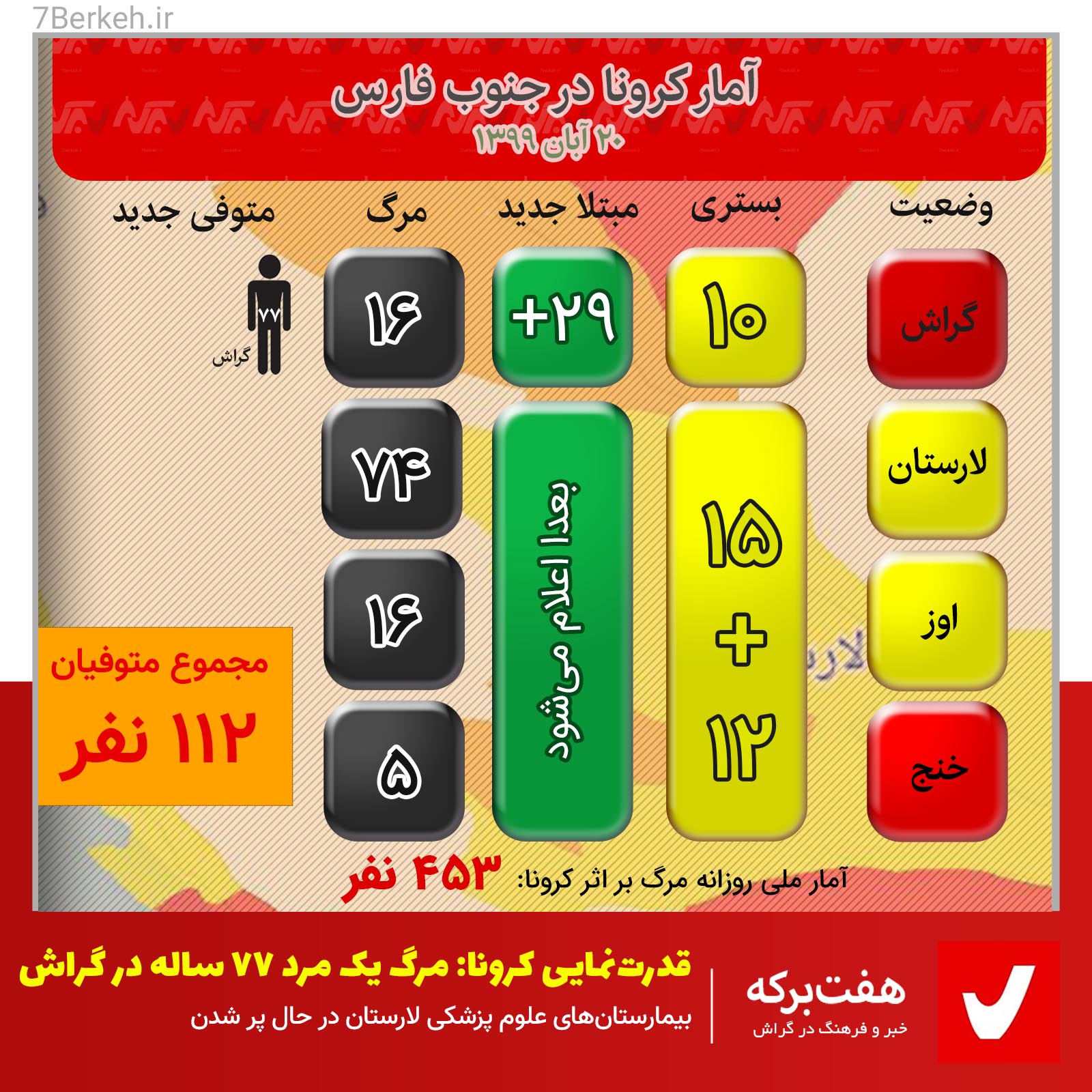 Corona 13990820 یک مرد ۷۷ساله، شانزدهمین قربانی کرونا در گراش