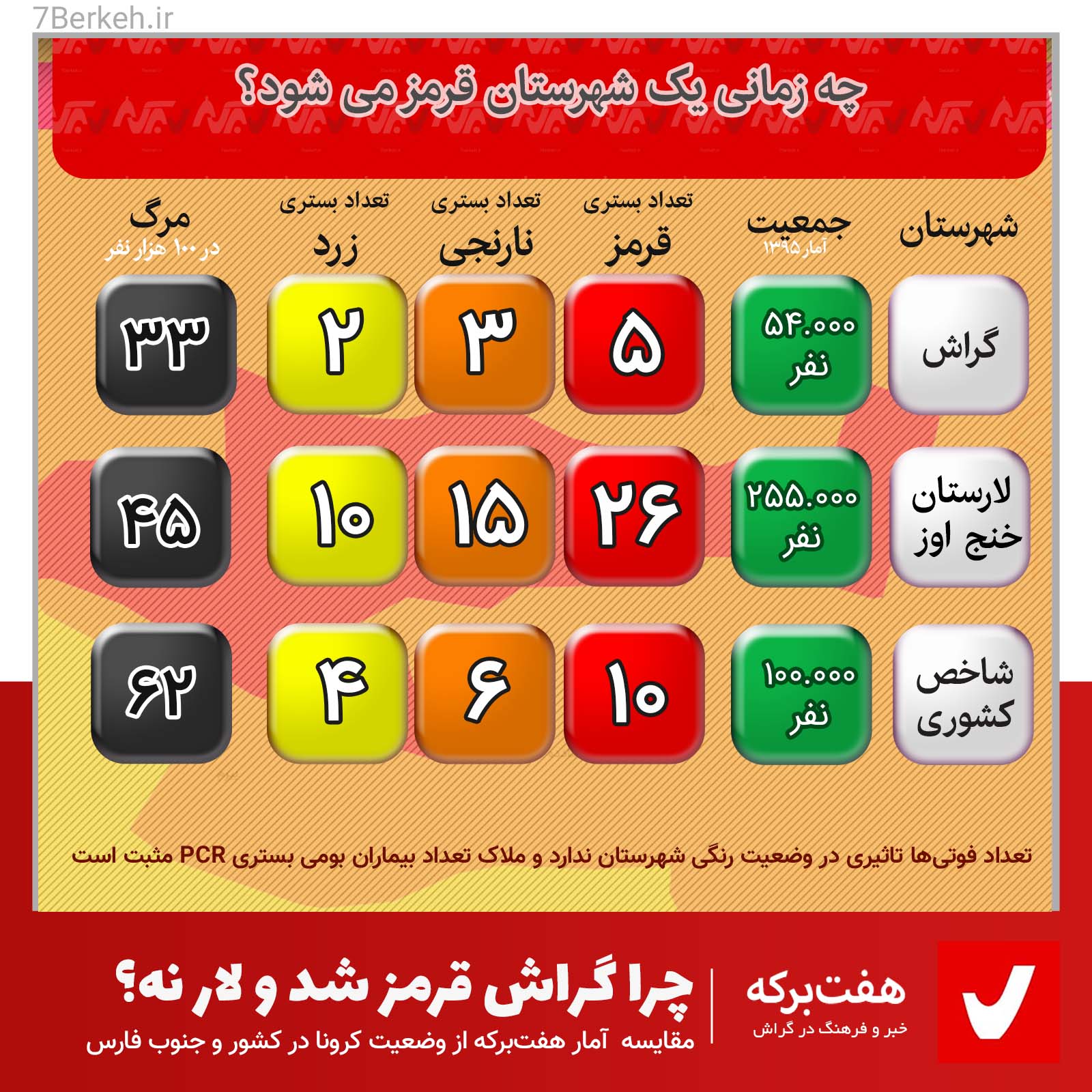 7Berkeh -Crona - Amar 9909 چرا گراش قرمز شد و لار نشد؟