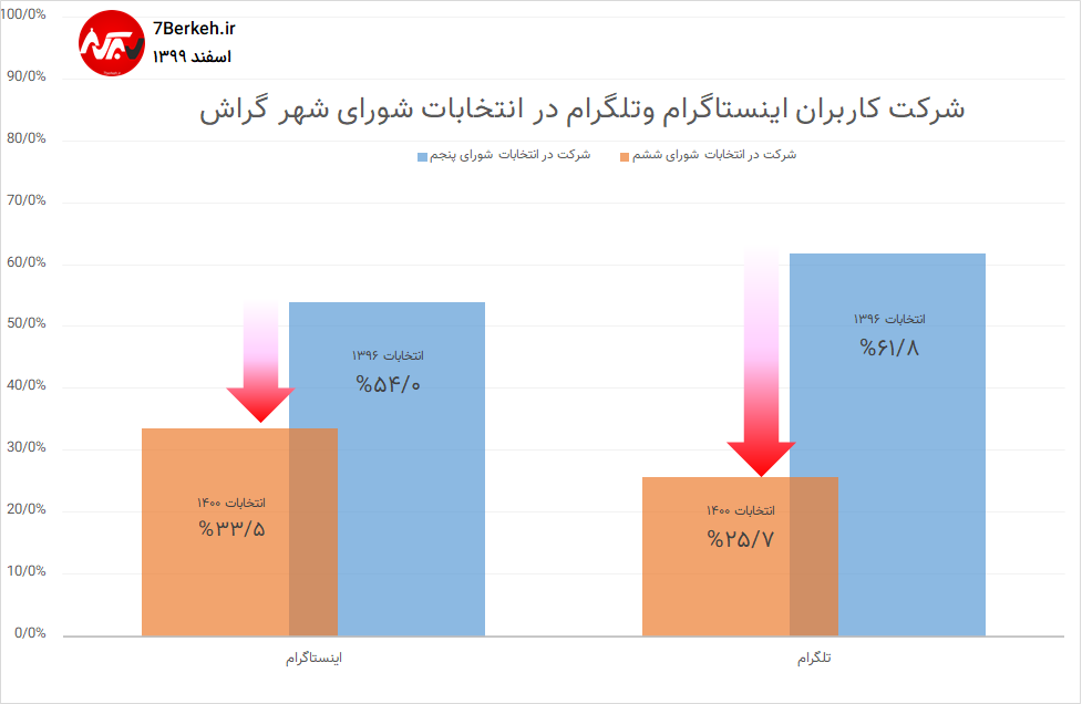 نظرسنجی: انتخابات ۱۴۰۰ و خطر کاهش مشارکت
