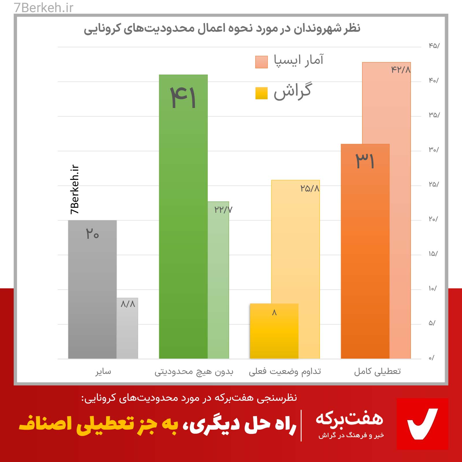 NazarSanji - Asnaf مردم میگویند: تعطیلی اصناف دیگر ممکن نیست