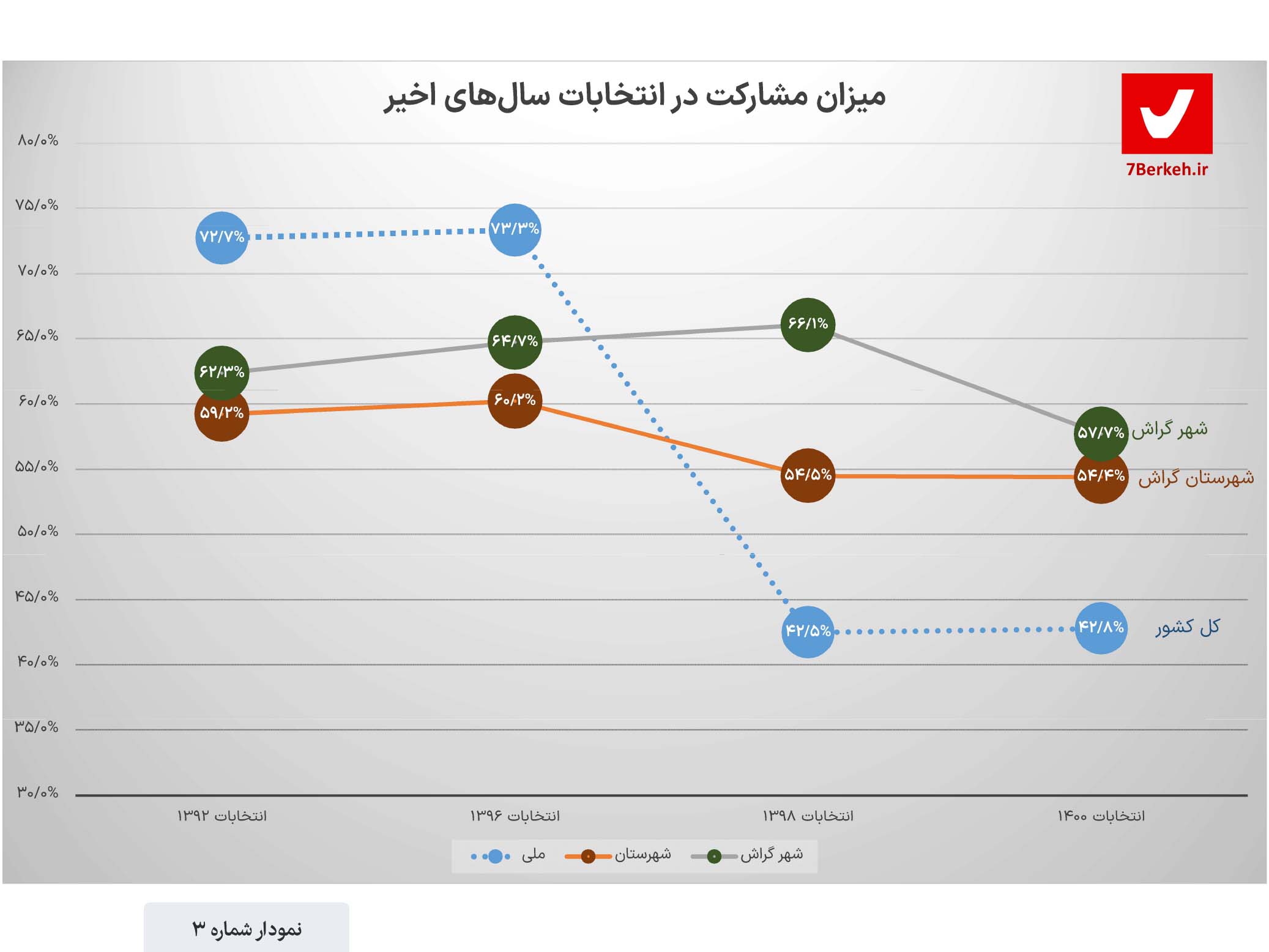 Shora6 - Ara 03 کاهش آرام مشارکت: ۵۸ درصد رای دادند
