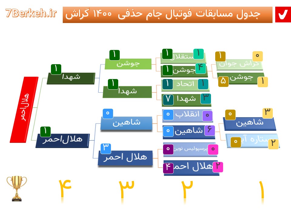 جام حذفی در ویترین افتخارات هلال‌ احمر