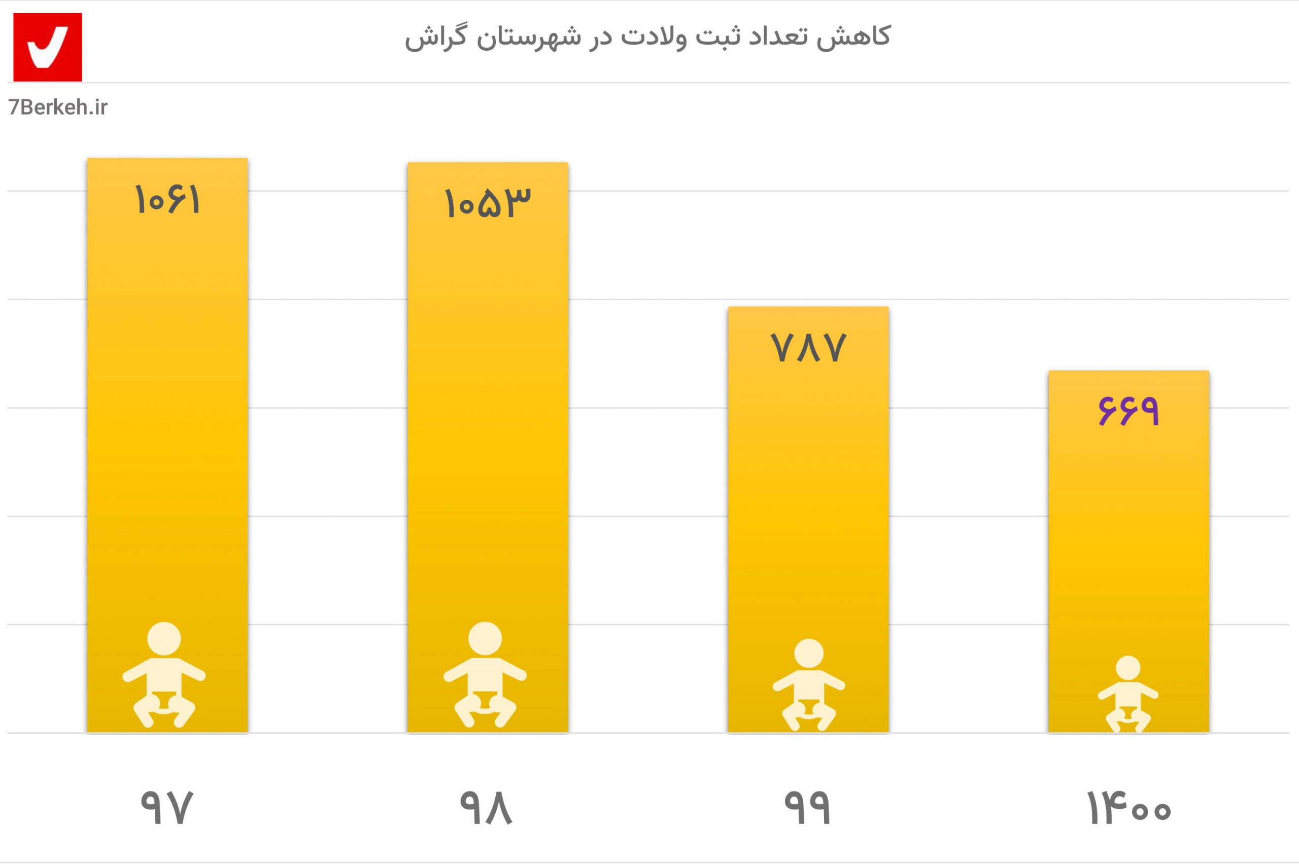 افزایش ازدواج، کاهش تولد