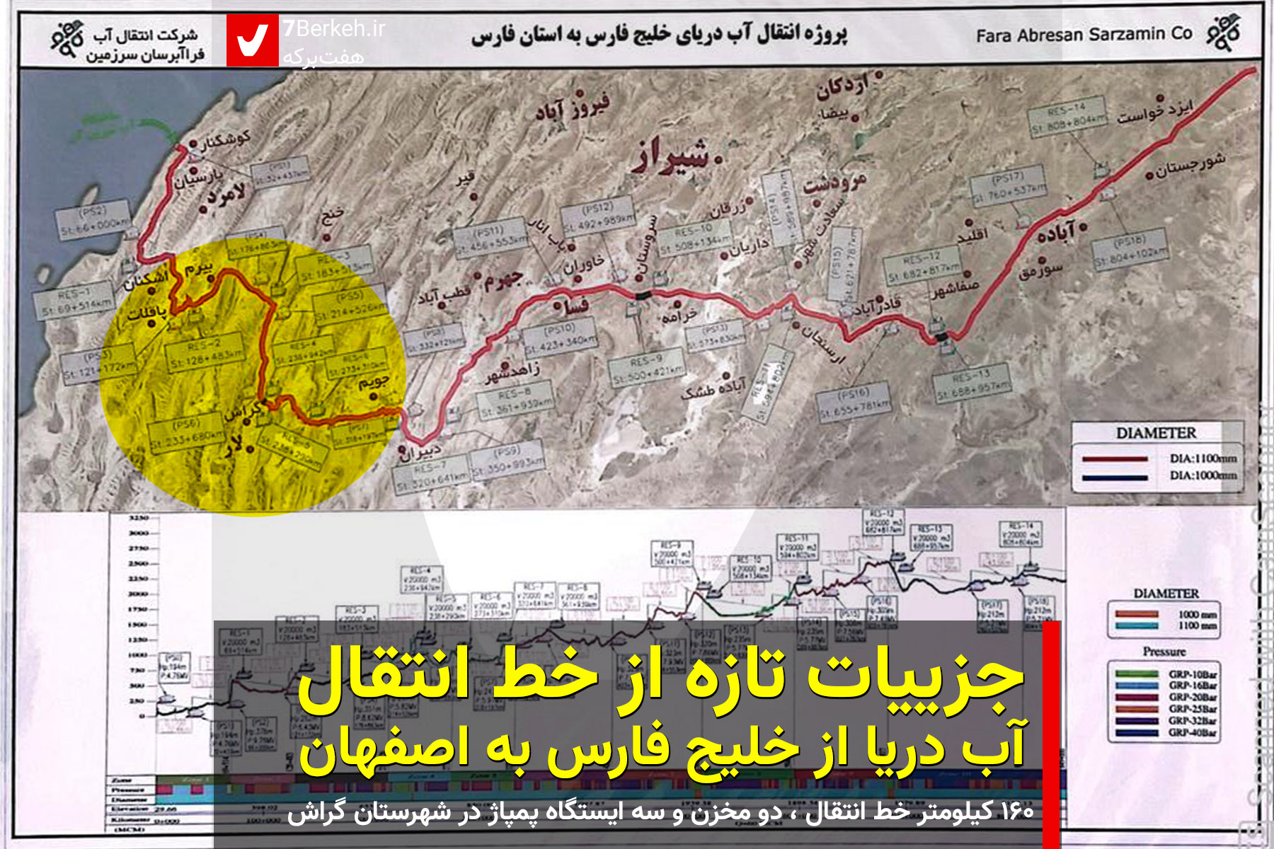 ۱۶۰ کیلومتر از خط انتقال آب خلیج فارس در شهرستان گراش قرار دارد